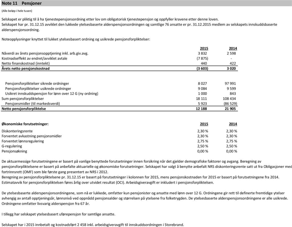 Noteopplysninger knyttet til lukket ytelsesbasert ordning og usikrede pensjonsforpliktelser: 2015 2014 Nåverdi av årets pensjonsopptjening inkl. arb.giv.avg.