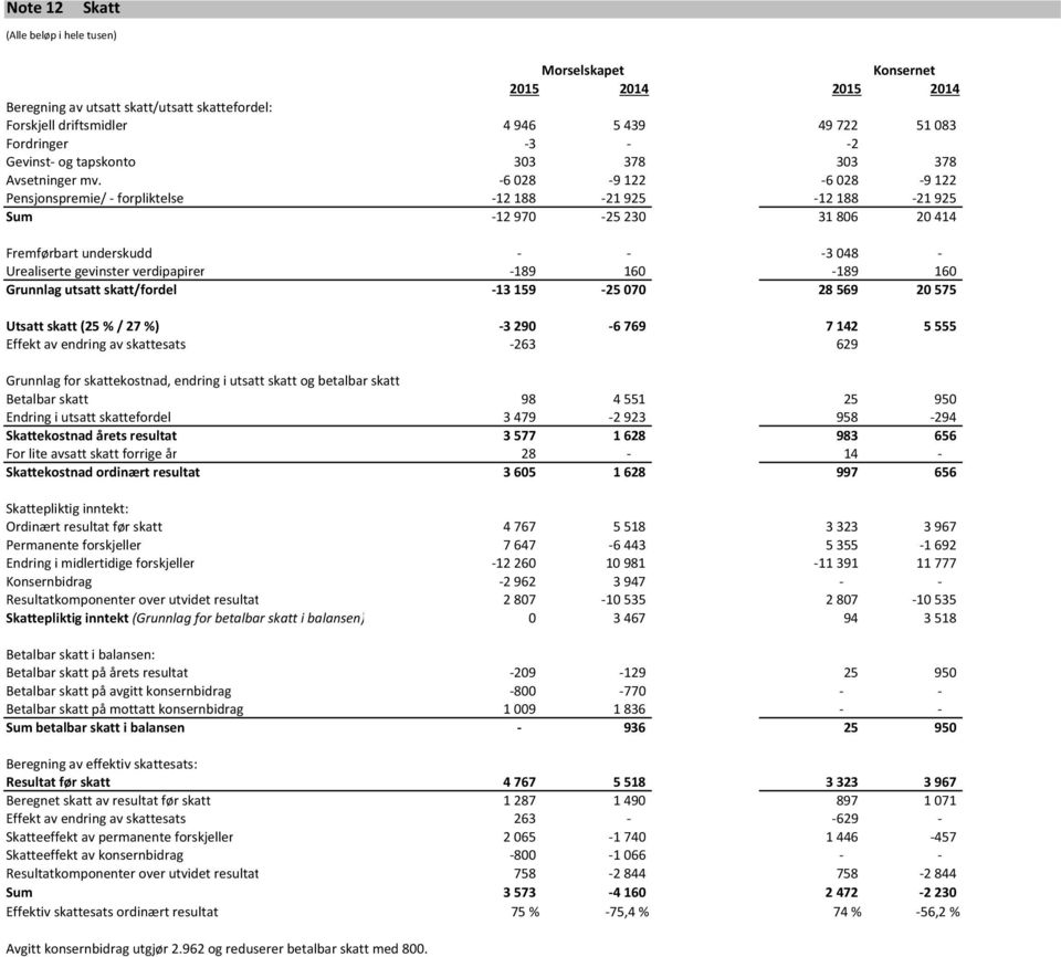 -6028-9122 -6028-9122 Pensjonspremie/ - forpliktelse -12188-21925 -12188-21925 Sum -12970-25230 31806 20414 Fremførbart underskudd - - -3048 - Urealiserte gevinster verdipapirer -189 160-189 160
