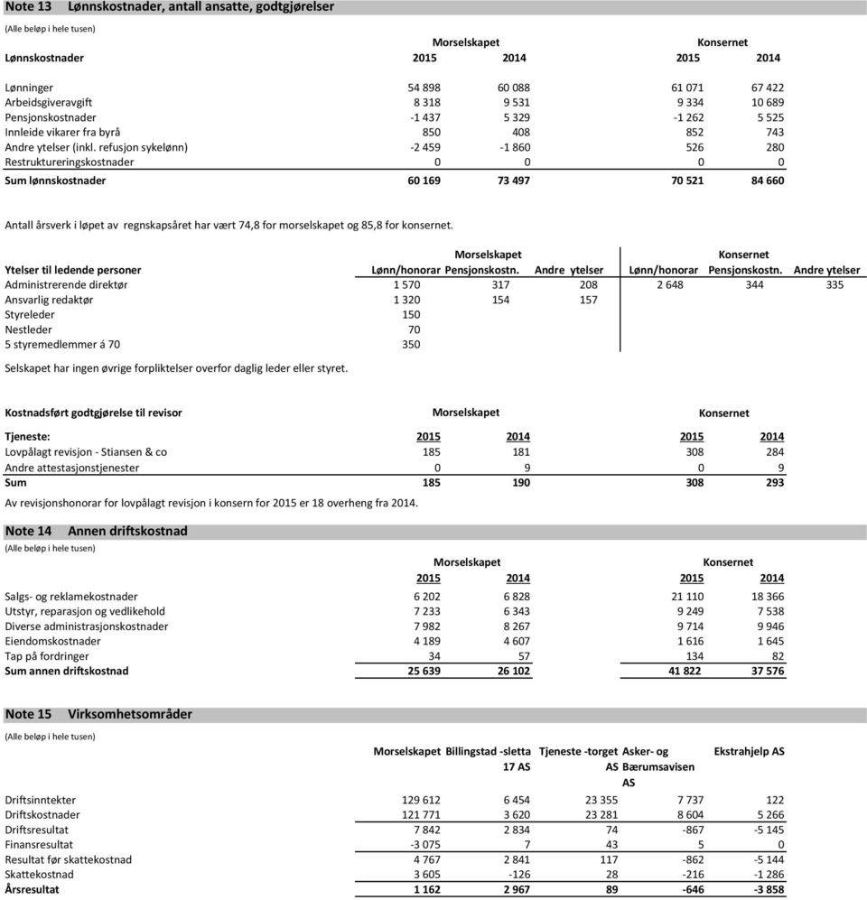 refusjon sykelønn) -2459-1860 526 280 Restruktureringskostnader 0 0 0 0 Sum lønnskostnader 60 169 73 497 70 521 84 660 Antall årsverk i løpet av regnskapsåret har vært 74,8 for morselskapet og 85,8