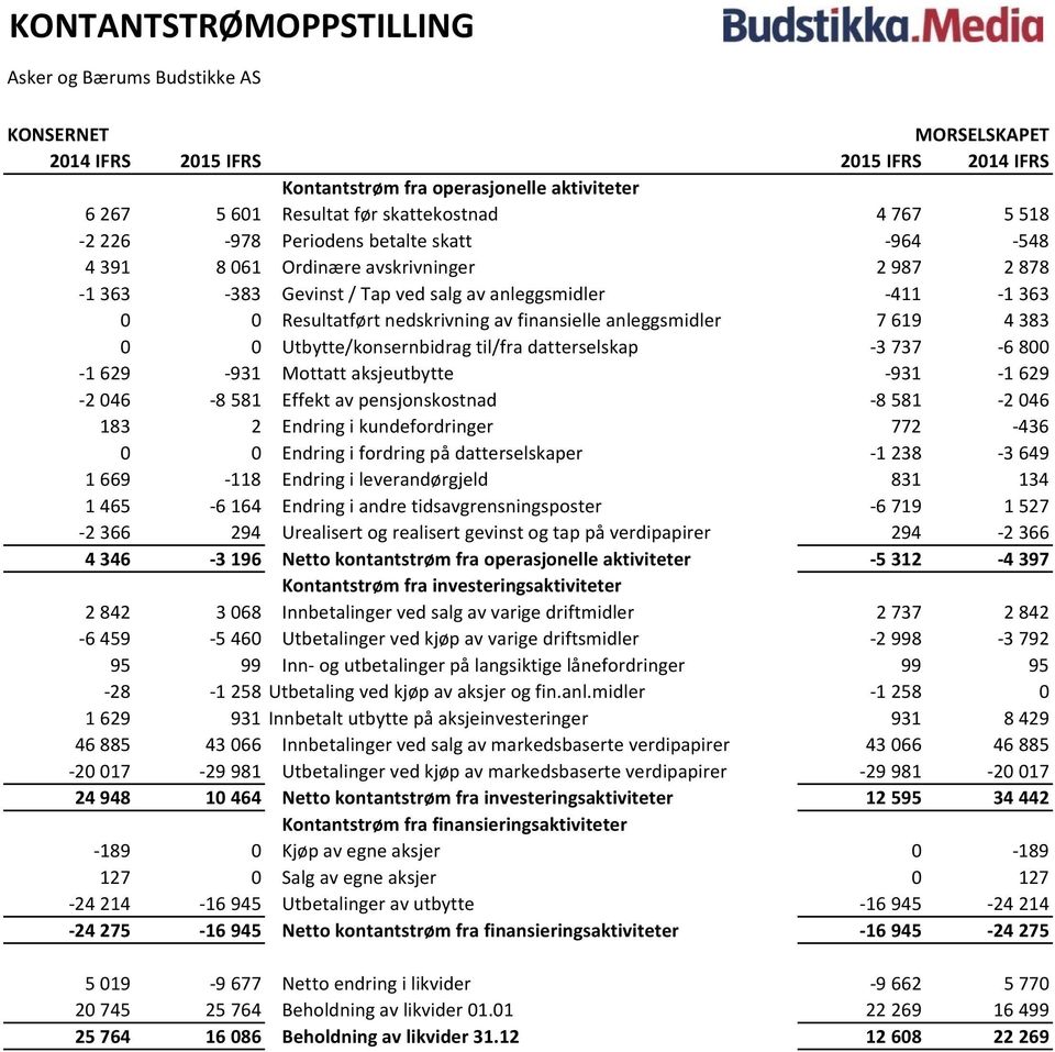 finansielle anleggsmidler 7619 4383 0 0 Utbytte/konsernbidrag til/fra datterselskap -3737-6800 -1629-931 Mottatt aksjeutbytte -931-1629 -2046-8581 Effekt av pensjonskostnad -8581-2046 183 2 Endring i