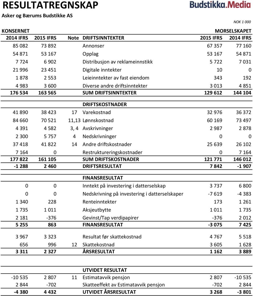 3013 4851 176534 163565 SUM DRIFTSINNTEKTER 129612 144104 DRIFTSKOSTNADER 41 890 38 423 17 Varekostnad 32 976 36 372 84 660 70 521 11,13 Lønnskostnad 60 169 73 497 4 391 4 582 3, 4 Avskrivninger 2