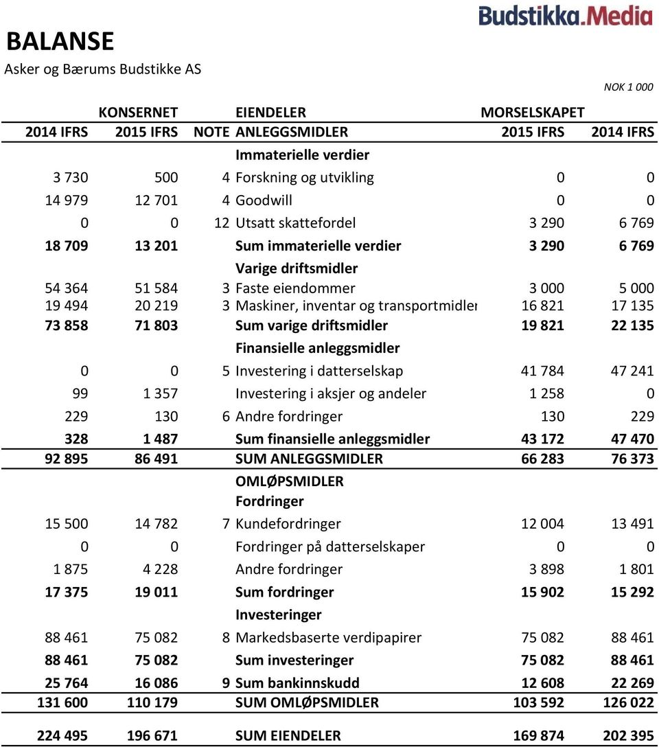 Maskiner, inventar og transportmidler 16821 17135 73858 71803 Sum varige driftsmidler 19821 22135 Finansielle anleggsmidler 0 0 5 Investering i datterselskap 41 784 47 241 99 1 357 Investering i