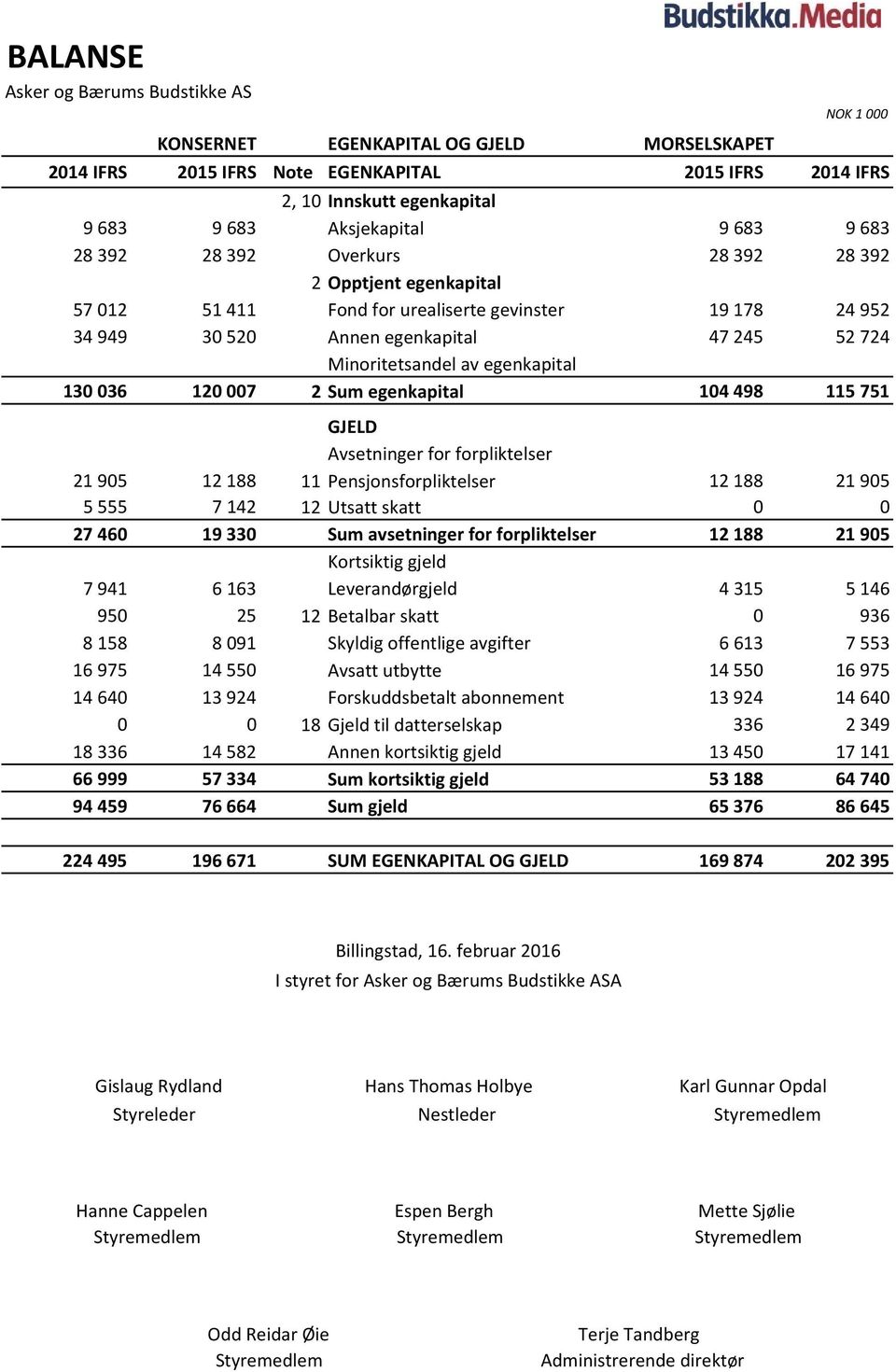 130036 120007 2 Sum egenkapital 104498 115751 GJELD Avsetninger for forpliktelser 21905 12188 11 Pensjonsforpliktelser 12188 21905 5555 7142 12 Utsatt skatt 0 0 27460 19330 Sum avsetninger for