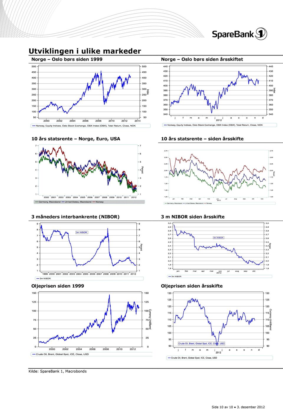 måneders interbankrente (NIBOR) 3 m NIBOR siden årsskifte Oljeprisen siden 1999