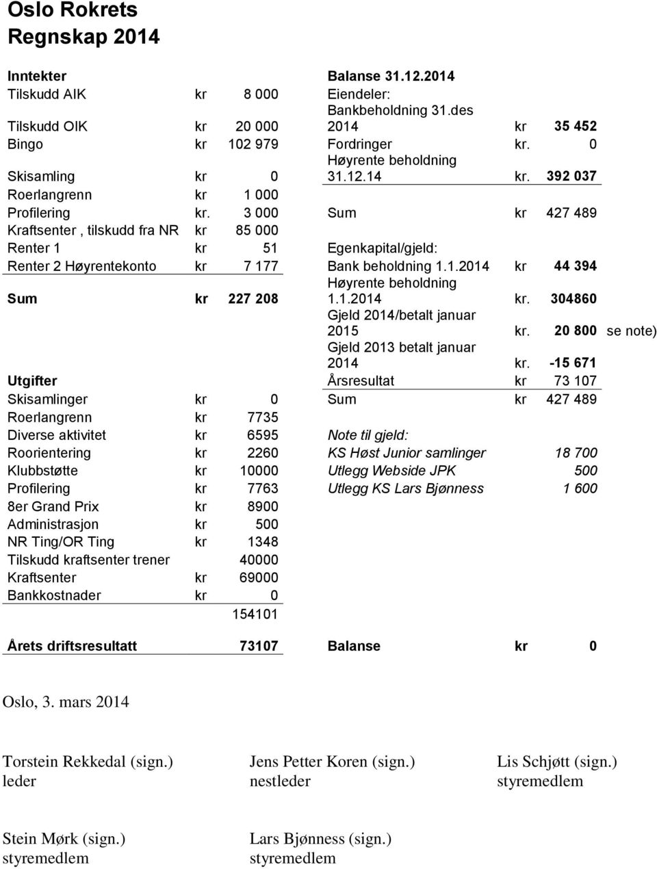 3 000 Sum kr 427 489 Kraftsenter, tilskudd fra NR kr 85 000 Renter 1 kr 51 Egenkapital/gjeld: Renter 2 Høyrentekonto kr 7 177 Bank beholdning 1.1.2014 kr 44 394 Sum kr 227 208 Høyrente beholdning 1.1.2014 kr. 304860 Gjeld 2014/betalt januar 2015 kr.