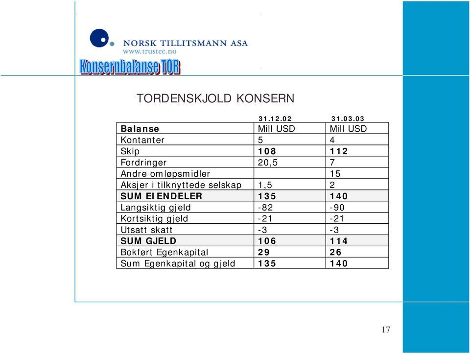 omløpsmidler 15 Aksjer i tilknyttede selskap 1,5 2 SUM EIENDELER 135 140 Langsiktig