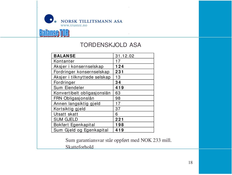 13 Fordringer 34 Sum Eiendeler 419 Konvertibelt obligasjonslån 63 FRN Obligasjonslån 98 Annen