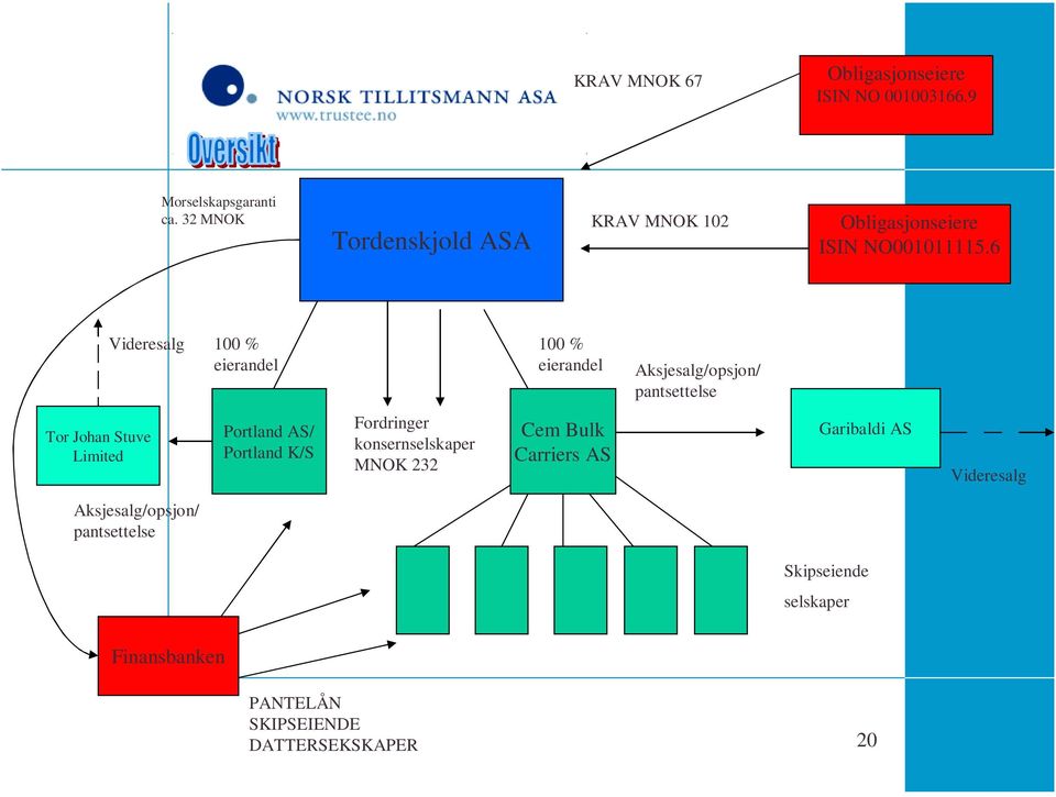 6 Videresalg 100 % eierandel 100 % eierandel Aksjesalg/opsjon/ pantsettelse Tor Johan Stuve Limited Portland AS/