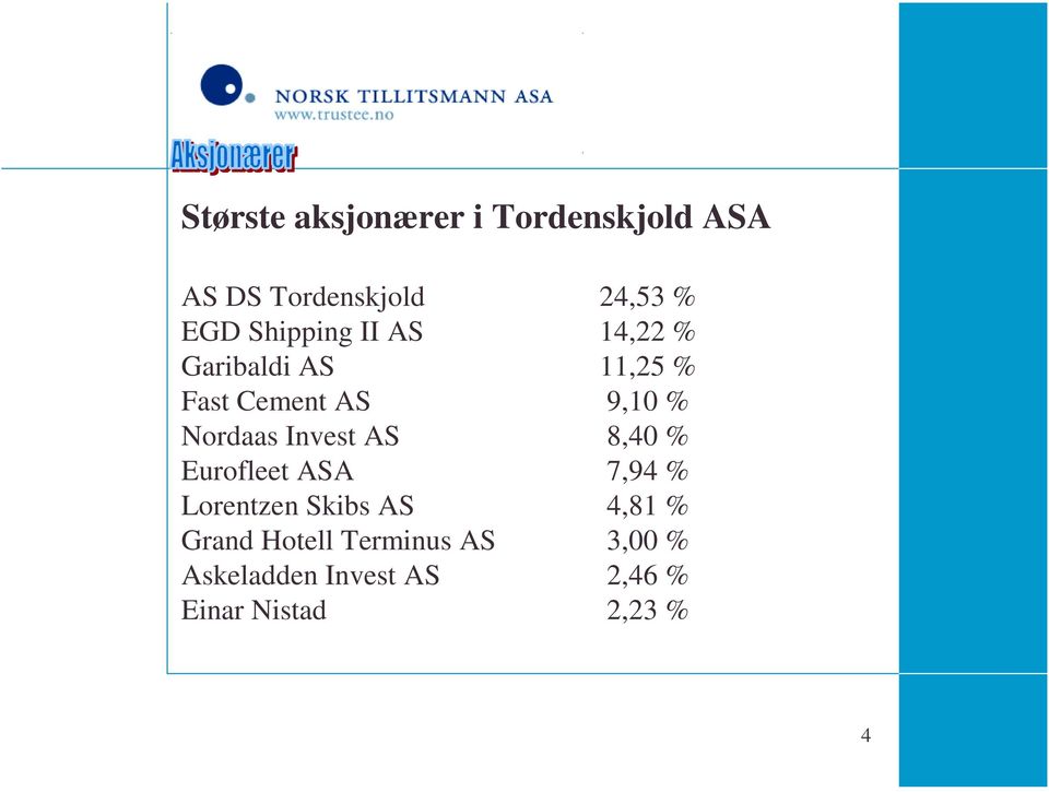 Nordaas Invest AS 8,40 % Eurofleet ASA 7,94 % Lorentzen Skibs AS 4,81 %