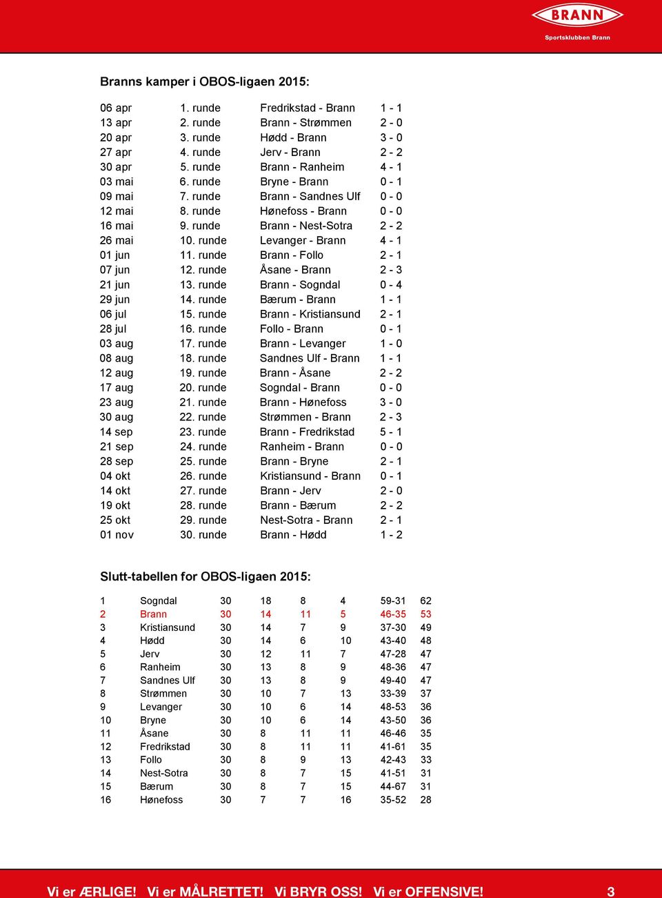 runde Levanger - Brann 4-1 01 jun 11. runde Brann - Follo 2-1 07 jun 12. runde Åsane - Brann 2-3 21 jun 13. runde Brann - Sogndal 0-4 29 jun 14. runde Bærum - Brann 1-1 06 jul 15.