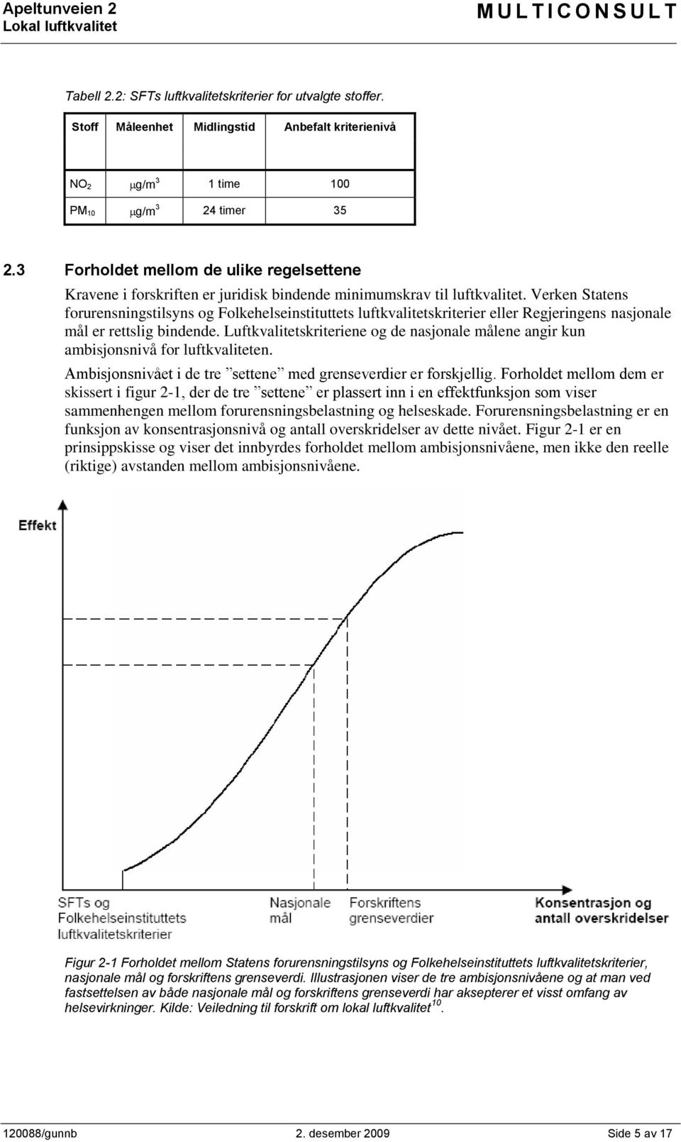 Verken Statens forurensningstilsyns og Folkehelseinstituttets luftkvalitetskriterier eller Regjeringens nasjonale mål er rettslig bindende.