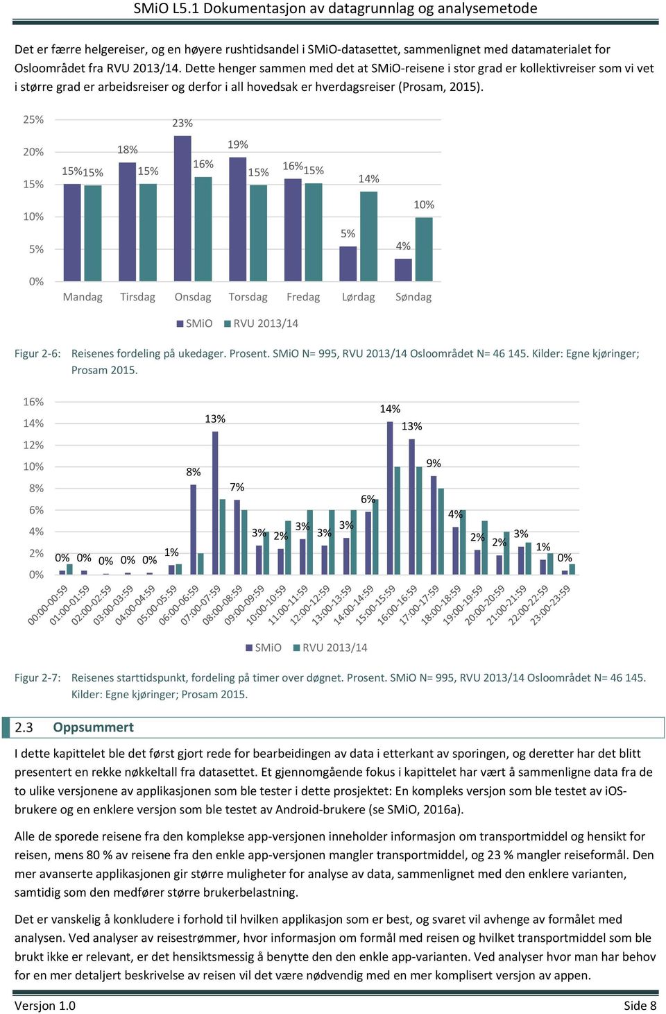 25% 23% 20% 15% 18% 15% 15% 15% 16% 19% 16% 15% 15% 14% 10% 5% 5% 4% 10% 0% Mandag Tirsdag Onsdag Torsdag Fredag Lørdag Søndag SMiO RVU 2013/14 Figur 2 6: Reisenes fordeling på ukedager. Prosent.