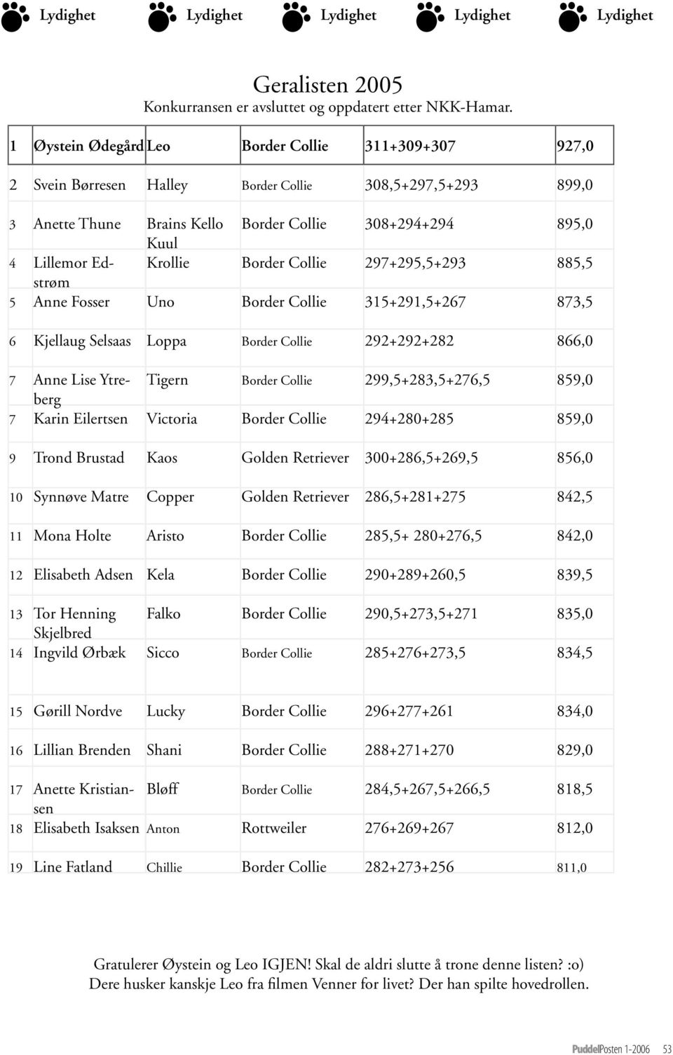 Krollie Border Collie 297+295,5+293 885,5 5 Anne Fosser Uno Border Collie 315+291,5+267 873,5 6 Kjellaug Selsaas Loppa Border Collie 292+292+282 866,0 7 Anne Lise Ytreberg Tigern Border Collie