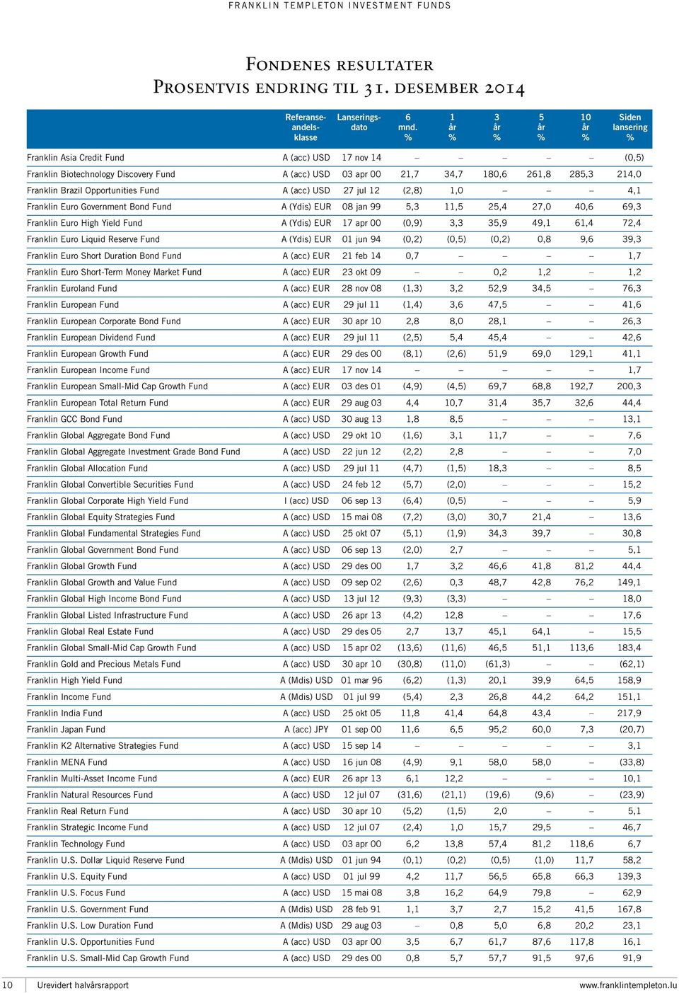 (2,8) 1,0 4,1 Euro Government Bond A (Ydis) EUR 08 jan 99 5,3 11,5 25,4 27,0 40,6 69,3 Euro High Yield A (Ydis) EUR 17 apr 00 (0,9) 3,3 35,9 49,1 61,4 72,4 Euro Liquid Reserve A (Ydis) EUR 01 jun 94