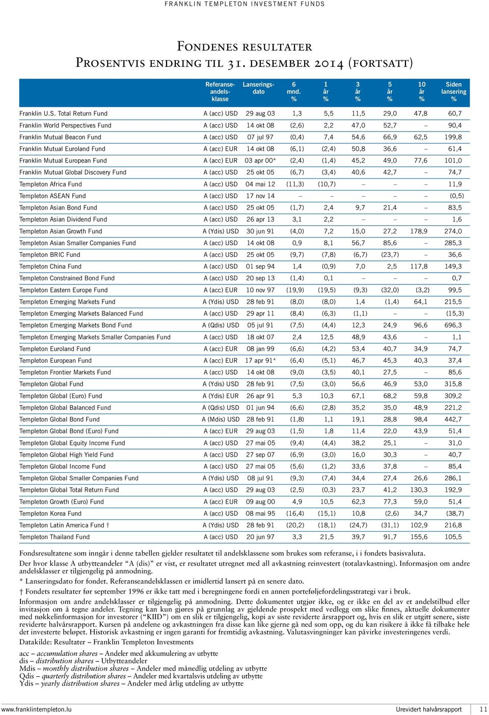 Total Return A (acc) 29 aug 03 1,3 5,5 11,5 29,0 47,8 60,7 World Perspectives A (acc) 14 okt 08 (2,6) 2,2 47,0 52,7 90,4 Mutual Beacon A (acc) 07 jul 97 (0,4) 7,4 54,6 66,9 62,5 199,8 Mutual Euroland