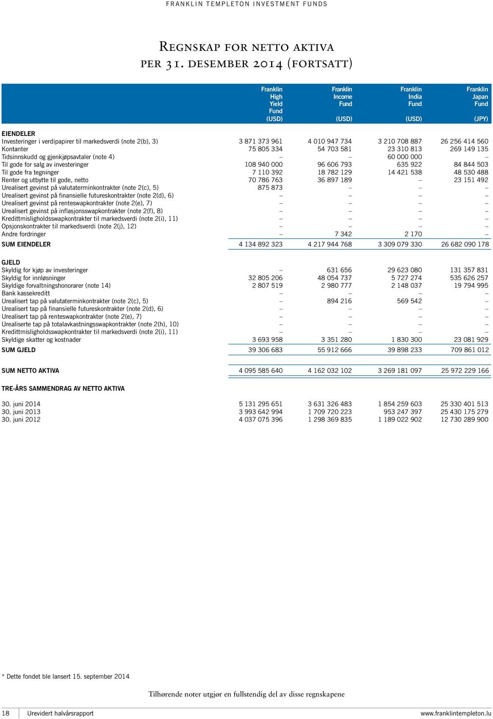 Kontanter 75 805 334 54 703 581 23 310 813 269 149 135 Tidsinnskudd og gjenkjøpsavtaler (note 4) 60 000 000 Til gode for salg av investeringer 108 940 000 96 606 793 635 922 84 844 503 Til gode fra