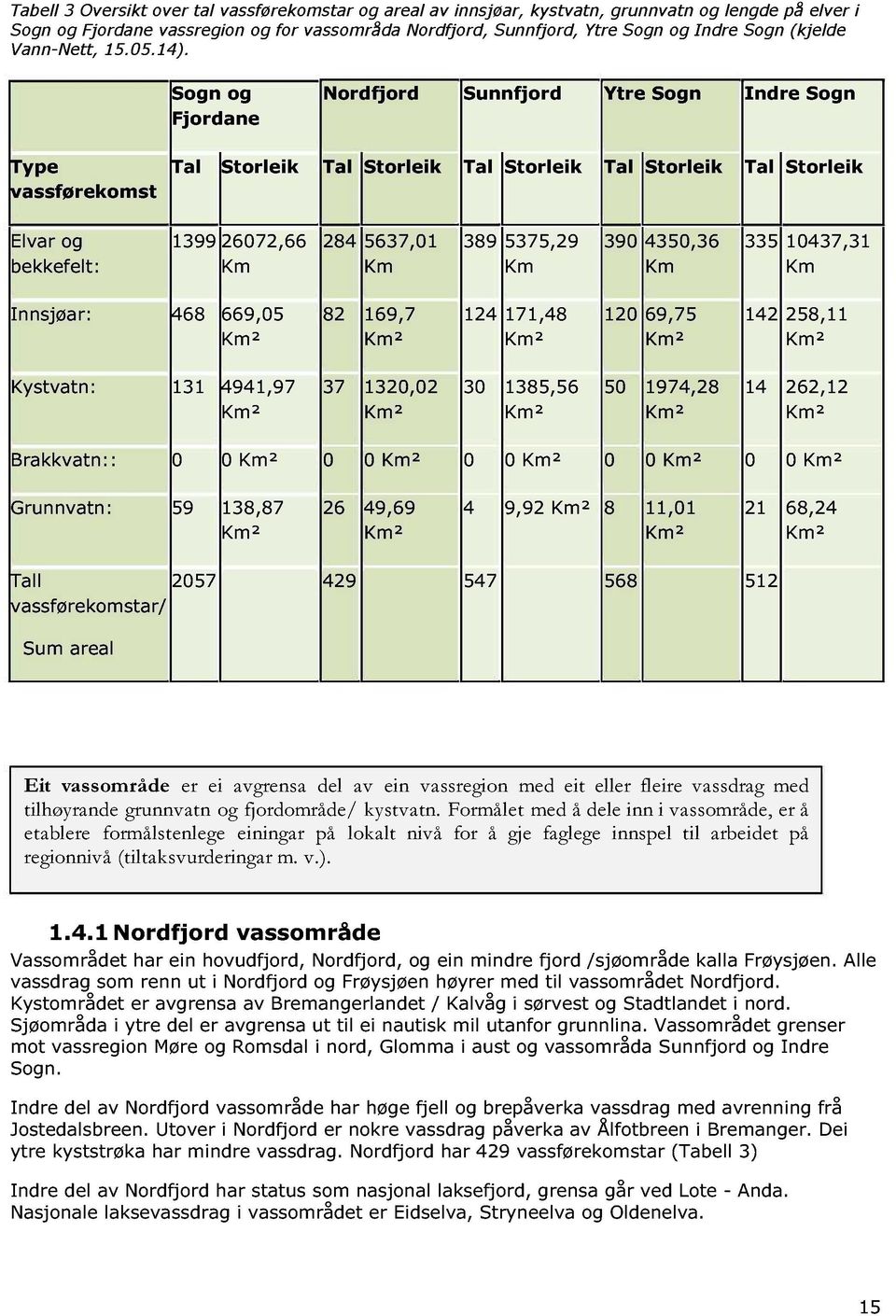Sogn og Fjordane Nordfjord Sunnfjor d Ytre Sogn Indre Sogn Type vassførekomst Tal Storleik Tal Storleik Tal Storleik Tal Storleik Tal Storleik Elvar og bekkefelt: 1399 26072,66 Km 284 5637,01 Km 389