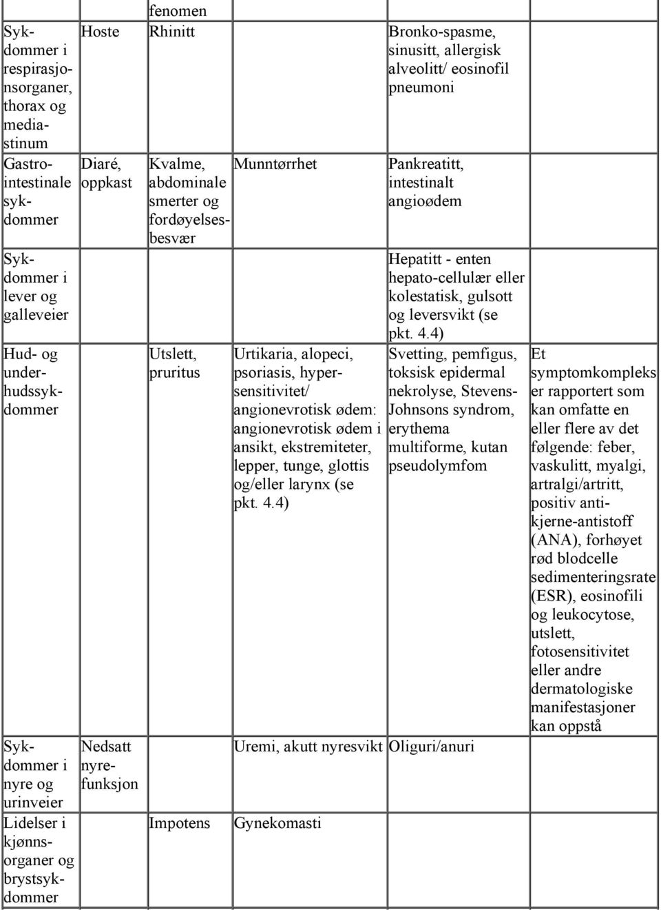 Utslett, pruritus Urtikaria, alopeci, psoriasis, hypersensitivitet/ angionevrotisk ødem: angionevrotisk ødem i ansikt, ekstremiteter, lepper, tunge, glottis og/eller larynx (se pkt. 4.