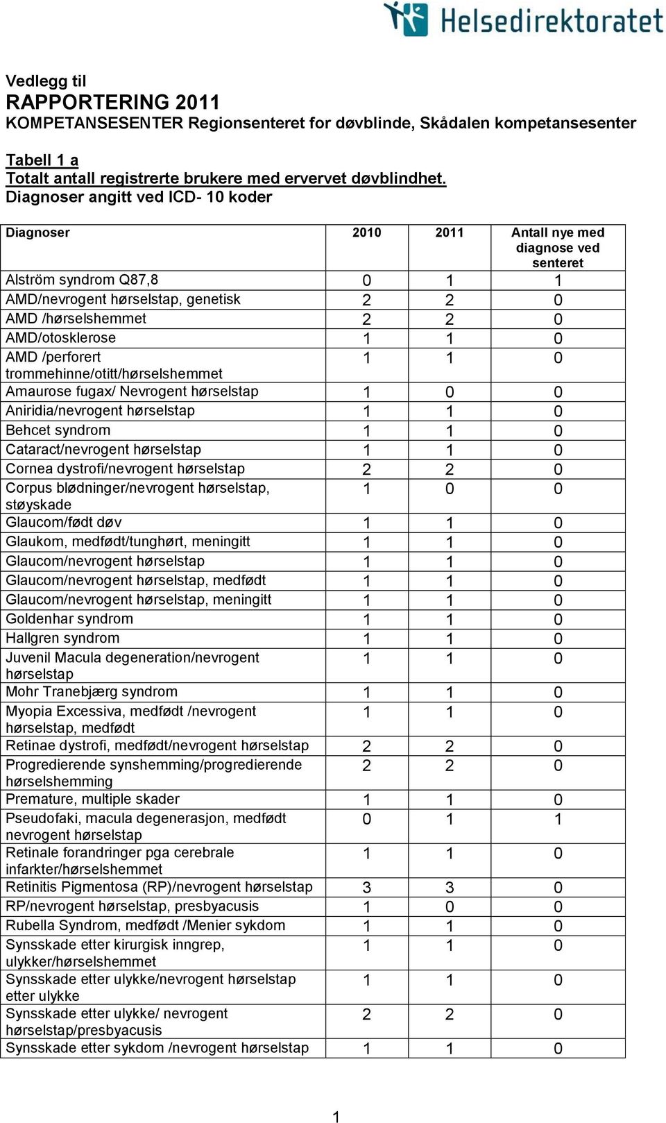 AMD/otosklerose AMD /perforert trommehinne/otitt/hørselshemmet Amaurose fugax/ Nevrogent hørselstap 1 0 0 Aniridia/nevrogent hørselstap Behcet syndrom Cataract/nevrogent hørselstap Cornea