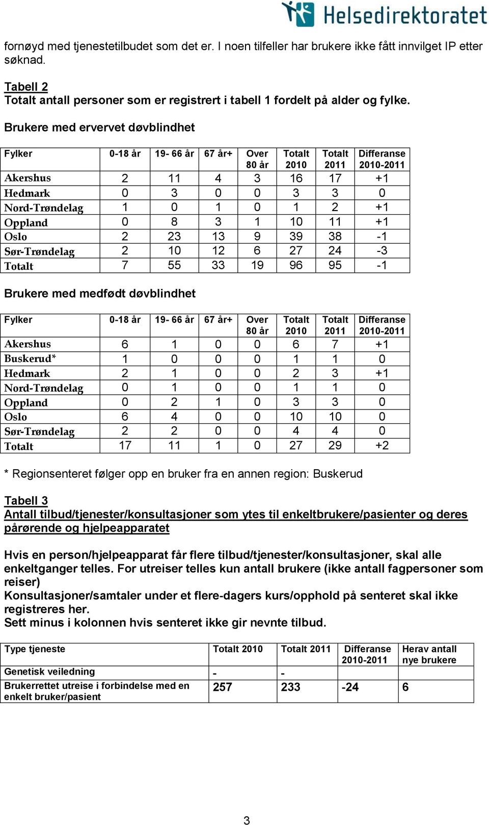 1 10 11 +1 Oslo 2 23 13 9 39 38-1 Sør-Trøndelag 2 10 12 6 27 24-3 7 55 33 19 96 95-1 Brukere med medfødt døvblindhet Fylker 0-18 år 19-66 år 67 år+ Over 80 år 2010 2011 Differanse 2010-2011 Akershus