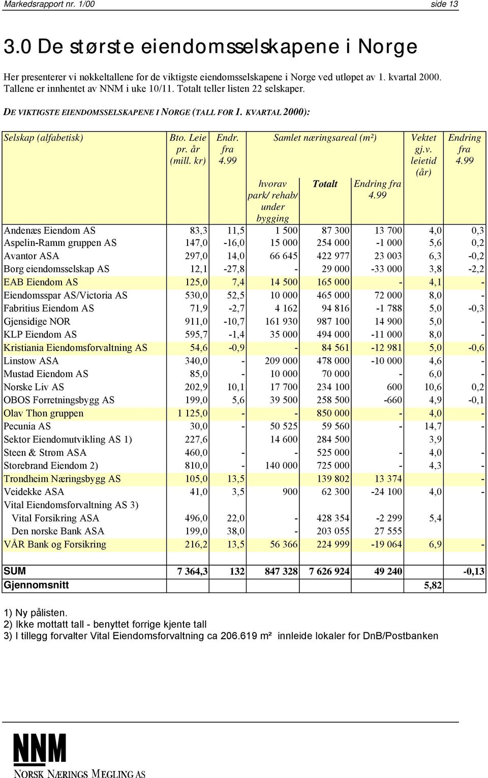 fra 4.99 hvorav park/ rehab/ under bygging Samlet næringsareal (m²) Totalt Endring fra 4.99 Vektet gj.v. leietid (år) Endring fra 4.