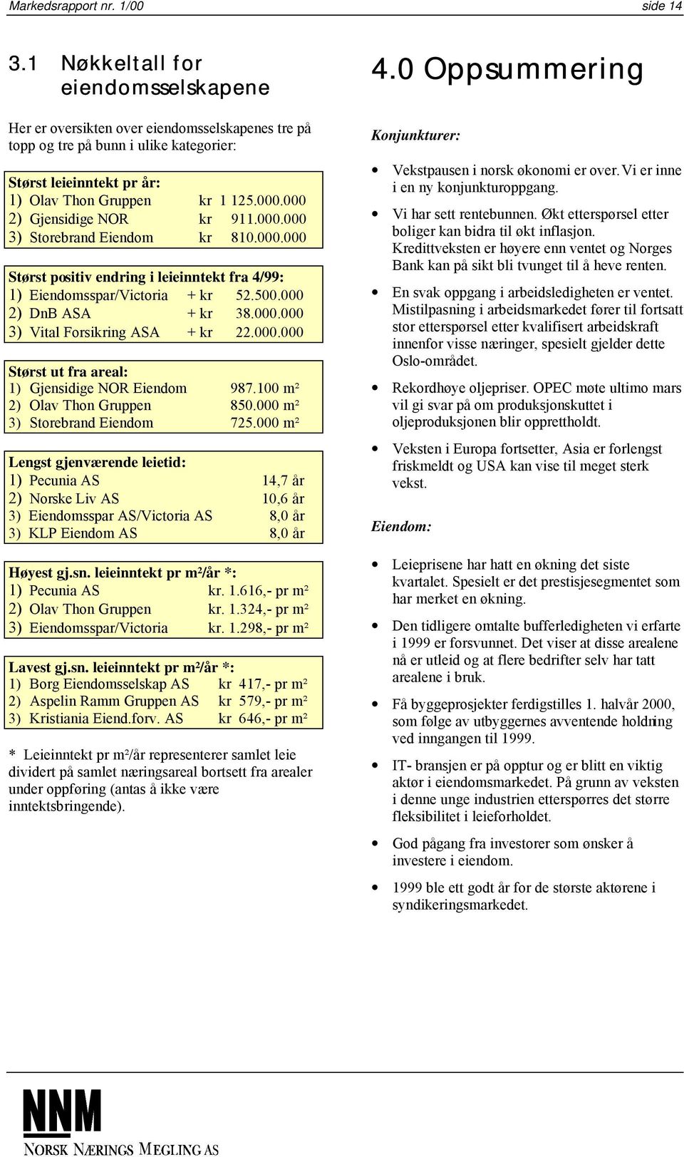 000 2) Gjensidige NOR kr 911.000.000 3) Storebrand Eiendom kr 810.000.000 Størst positiv endring i leieinntekt fra 4/99: 1) Eiendomsspar/Victoria + kr 52.500.000 2) DnB ASA + kr 38.000.000 3) Vital Forsikring ASA + kr 22.