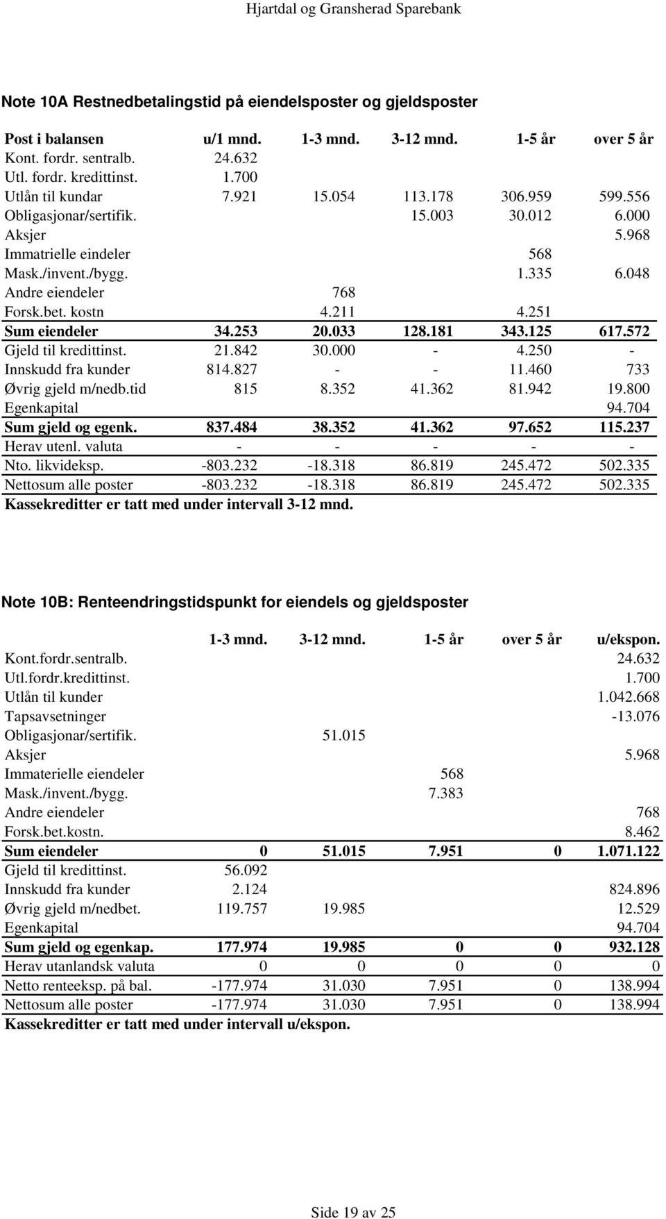 251 Sum eiendeler 34.253 20.033 128.181 343.125 617.572 Gjeld til kredittinst. 21.842 30.000-4.250 - Innskudd fra kunder 814.827 - - 11.460 733 Øvrig gjeld m/nedb.tid 815 8.352 41.362 81.942 19.