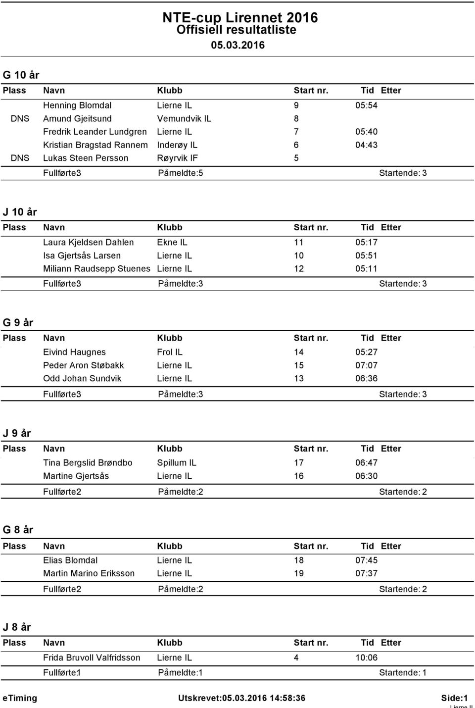 Persson Røyrvik IF 5 J 0 år Laura Kjeldsen Dahlen Ekne IL 05:7 Isa Gjertsås Larsen Lierne IL 0 05:5 Miliann Raudsepp Stuenes Lierne IL 2 05: G 9 år Eivind Haugnes Frol IL 4 05:27 Peder