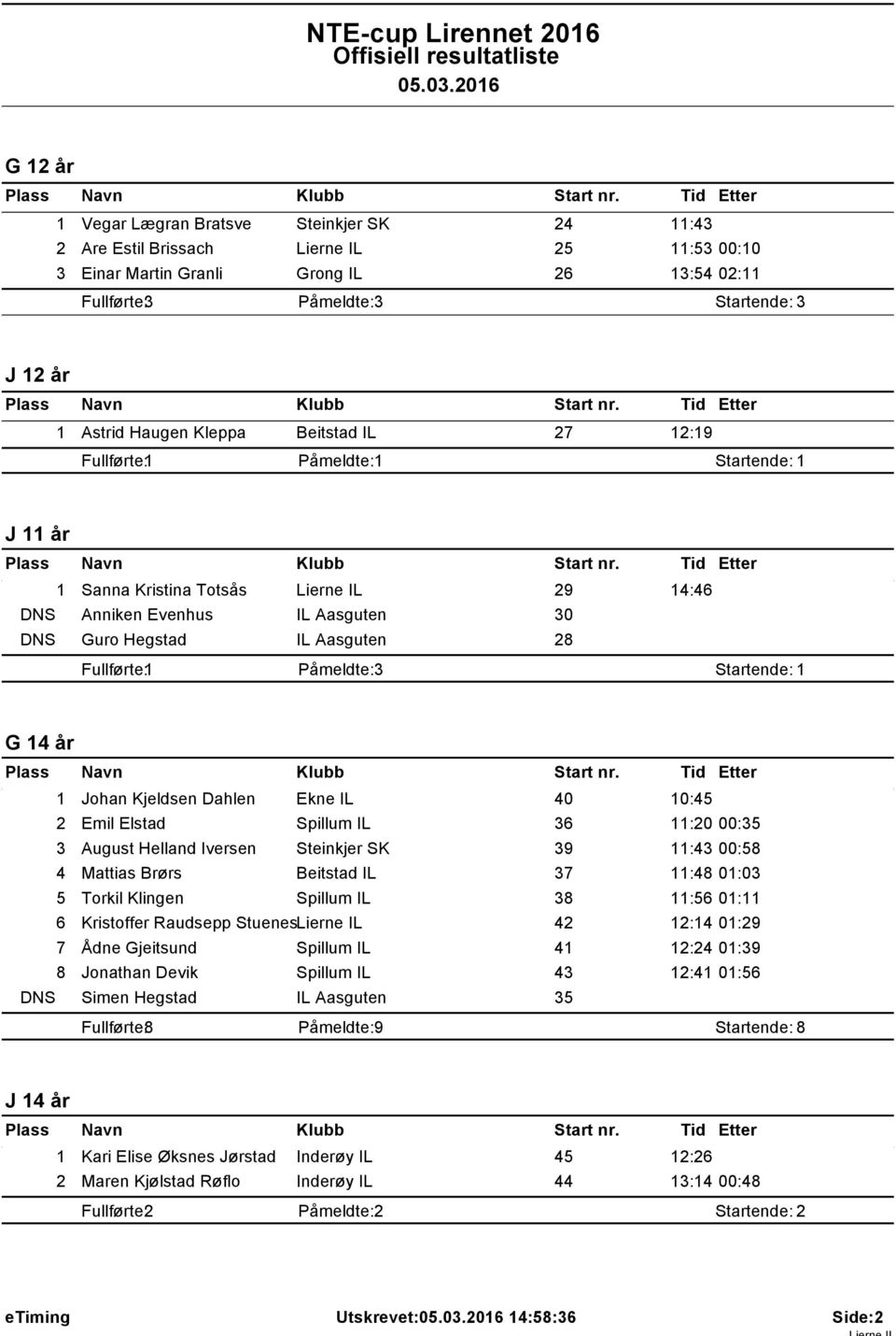 Påmeldte: Startende: J år Sanna Kristina Totsås Lierne IL 29 4:46 DNS Anniken Evenhus 30 DNS Guro Hegstad 28 Fullførte: Startende: G 4 år Johan Kjeldsen Dahlen Ekne IL 40 0:45 2 Emil Elstad Spillum