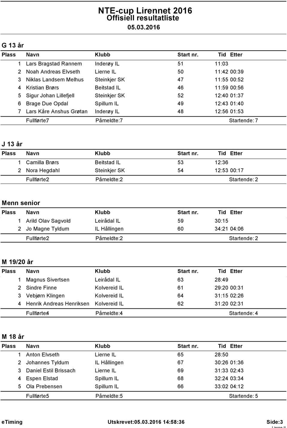 Johan Lillefjell Steinkjer SK 52 2:40 0:37 6 Brage Due Opdal Spillum IL 49 2:43 0:40 7 Lars Kåre Anshus Grøtan Inderøy IL 48 2:56 0:53 J 3 år Camilla Brørs Beitstad IL 53 2:36 2 Nora Hegdahl