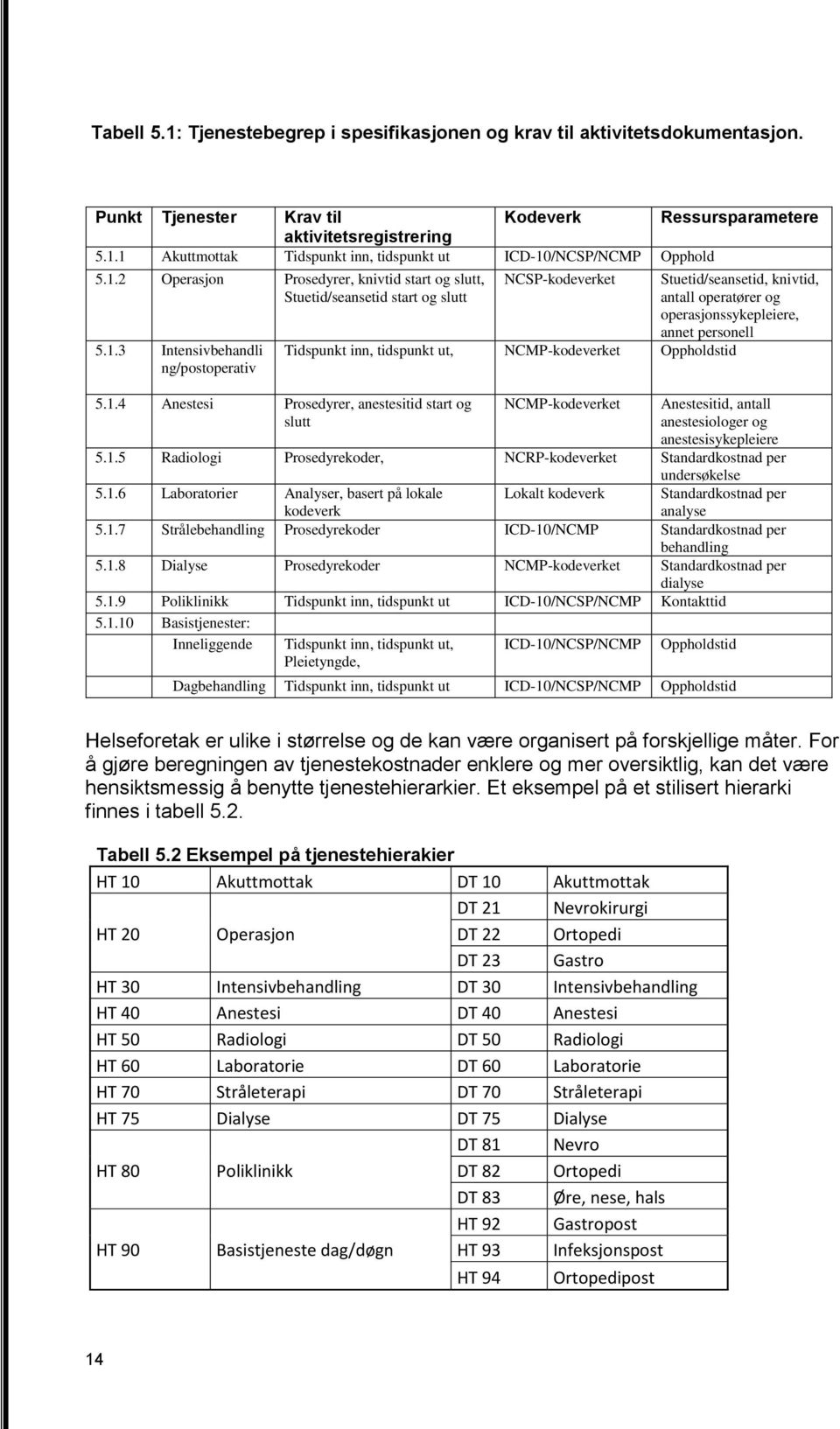 1.4 Anestesi Prosedyrer, anestesitid start og slutt NCMP-kodeverket Anestesitid, antall anestesiologer og anestesisykepleiere 5.1.5 Radiologi Prosedyrekoder, NCRP-kodeverket Standardkostnad per undersøkelse Standardkostnad per analyse 5.