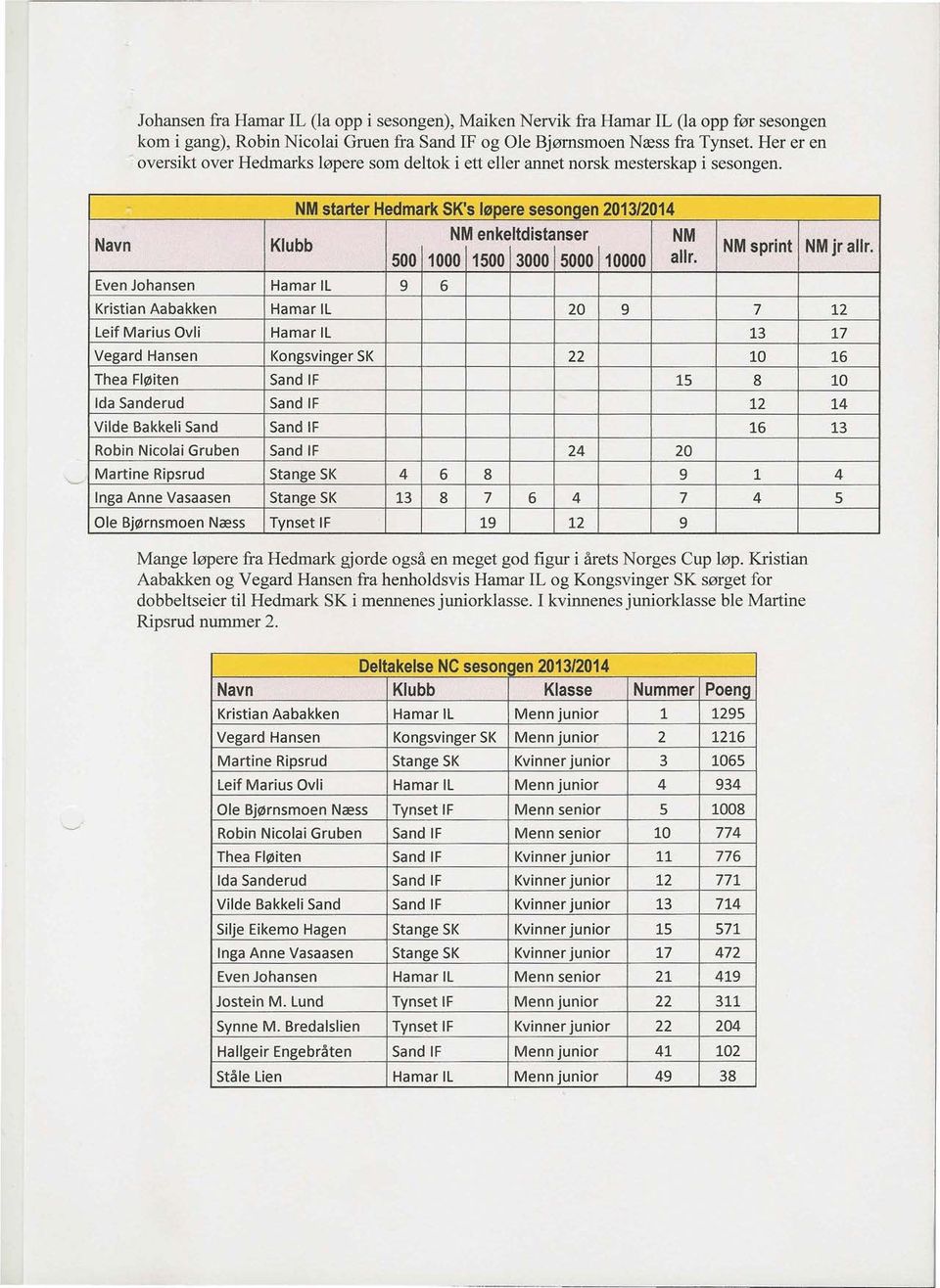 Klubb Even Johansen Hamar IL 9 6 NM starter Hedmark SK'S 10pere sesongen 2013/2014 NM enkeltdistanser NM 500 1000 1500 3000 5000 10000 allr. NM sprint NM jr allr.