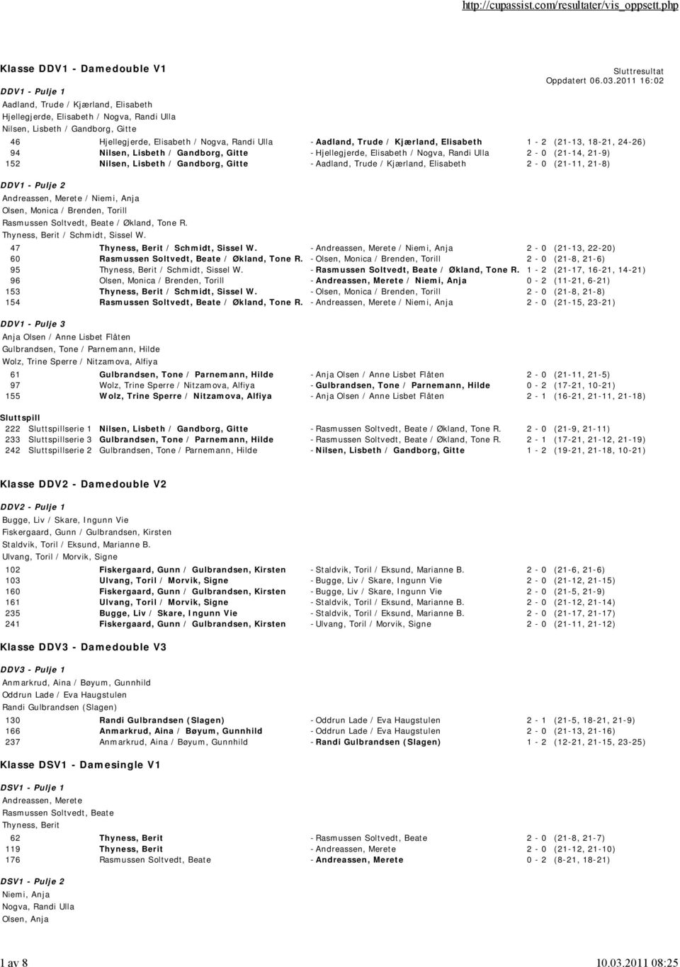 Gandborg, Gitte -Aadland, Trude / Kjærland, Elisabeth 2-0 (21-11, 21-8) DDV1 - Pulje 2 Andreassen, Merete / Niemi, Anja Olsen, Monica / Brenden, Torill Rasmussen Soltvedt, Beate / Økland, Tone R.