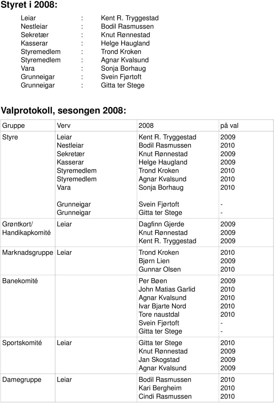 Nestleiar Sekretær Kasserar Styremedlem Styremedlem Vara Kent R.