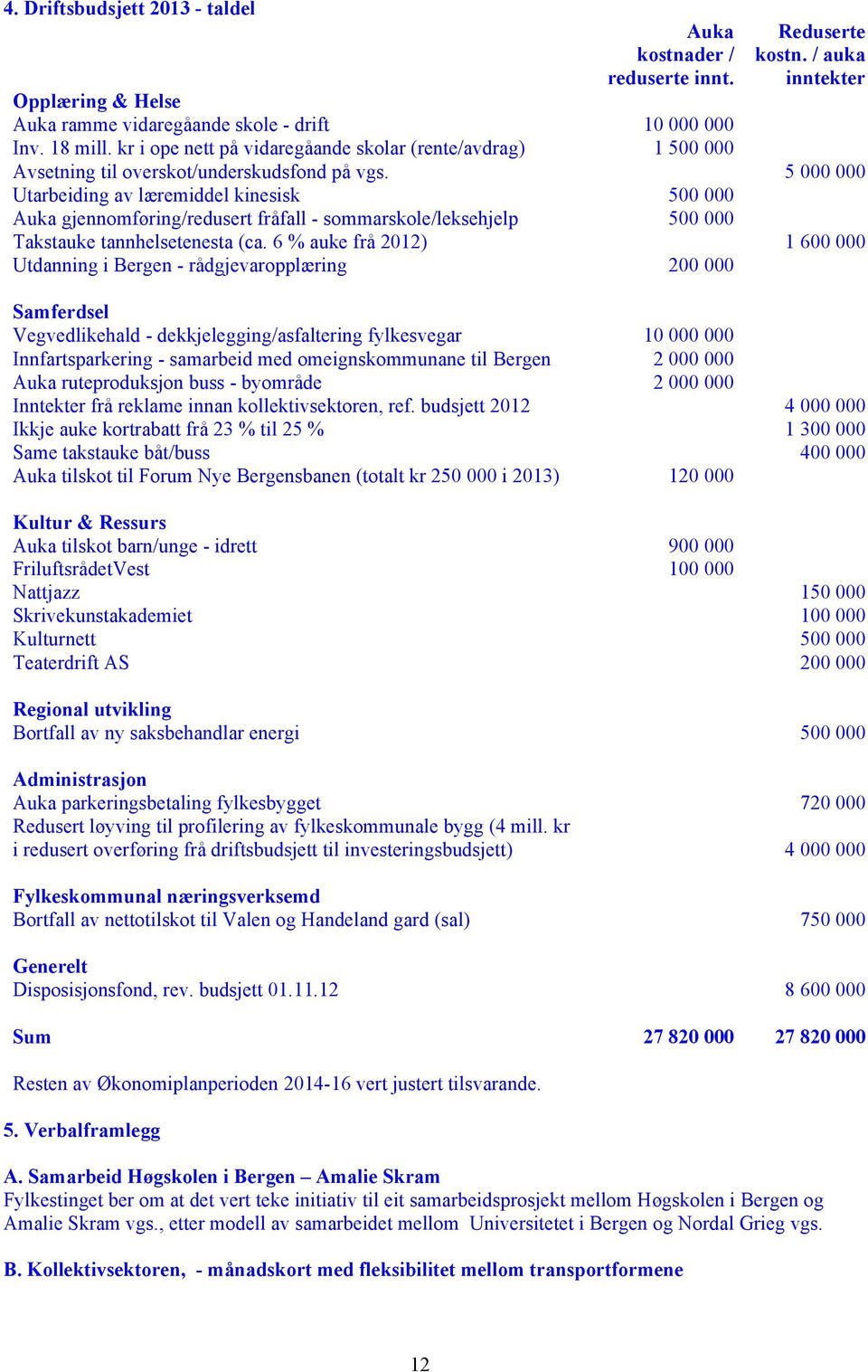 5 000 000 Utarbeiding av læremiddel kinesisk 500 000 Auka gjennomføring/redusert fråfall - sommarskole/leksehjelp 500 000 Takstauke tannhelsetenesta (ca.