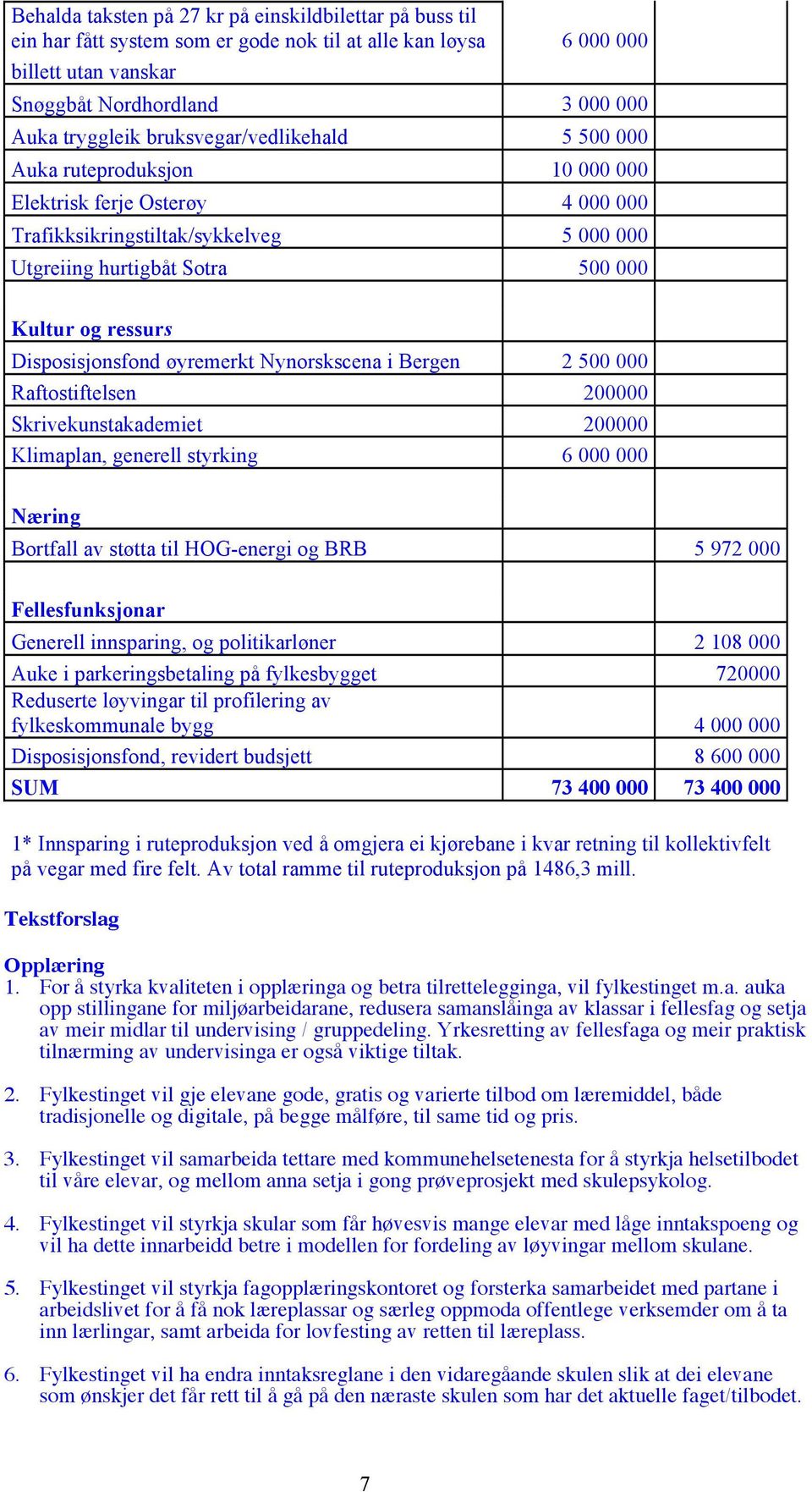 Disposisjonsfond øyremerkt Nynorskscena i Bergen 2 500 000 Raftostiftelsen 200000 Skrivekunstakademiet 200000 Klimaplan, generell styrking 6 000 000 Næring Bortfall av støtta til HOG-energi og BRB 5