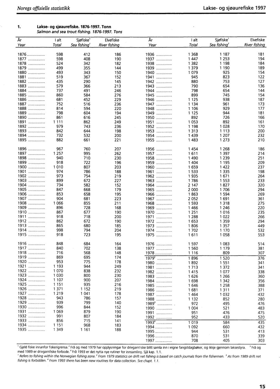 Tons År I alt Sjofiskel Elvefiske År I altsjøfiske lelvefiske Year Total Sea fishing' River fishing Year Total Sea fishing' River fishing 1876 598 412 186 1936 1 368 1 187 181 1877 598 408 190 1937 1