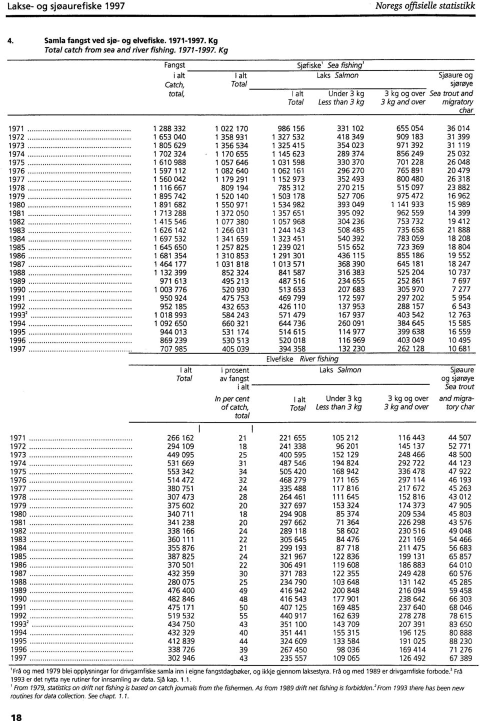 Kg Fangst Sjøfiske' Sea fishing' i alt I alt Laks SalmonSjøaure og Catch, Total sjørøye total, I alt Under 3 kg 3 kg og over Sea trout and Total Less than 3 kg 3 kg and over migratory char 1971 1 288