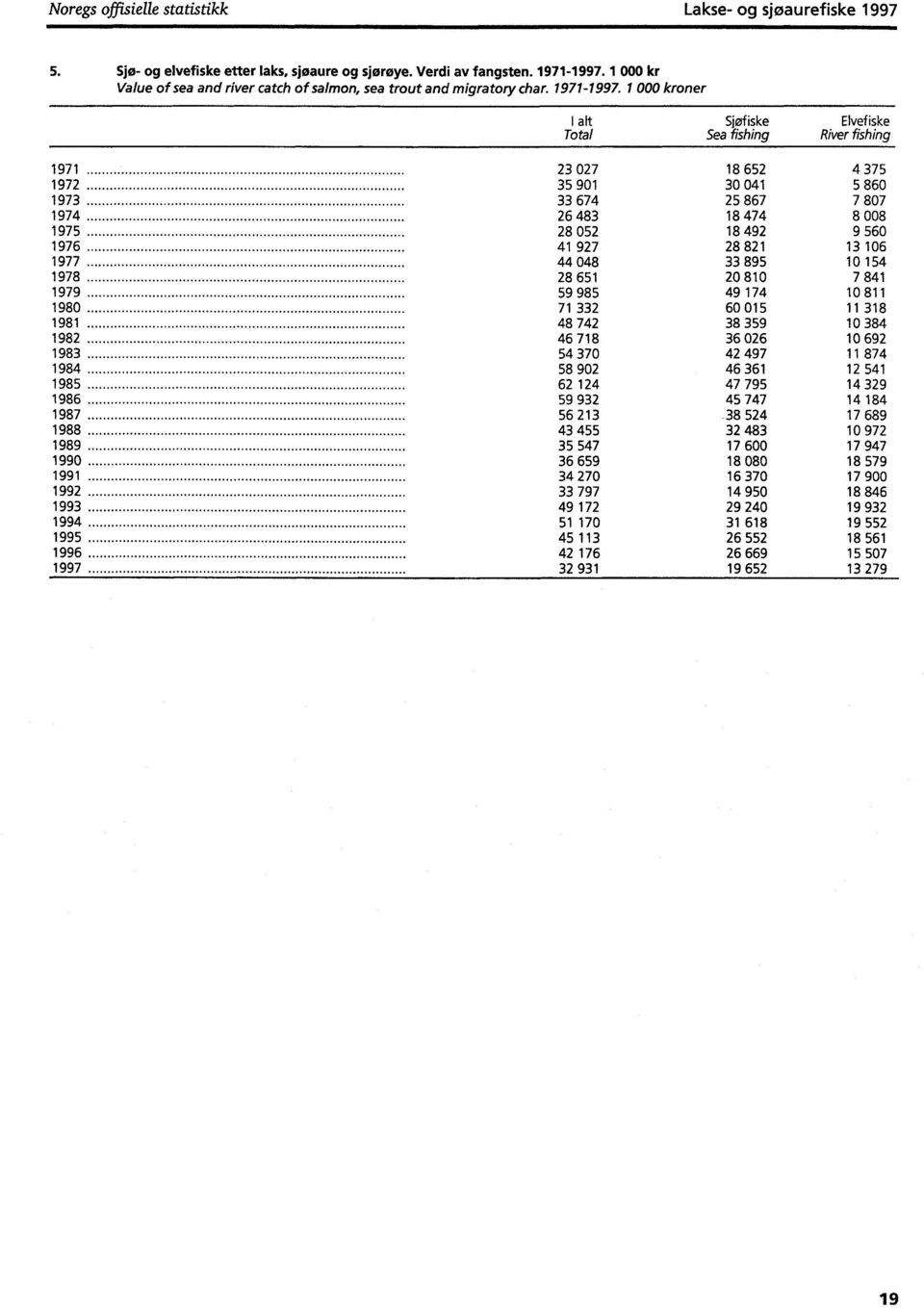 1 000 kroner 1 altsjøfiske Elvefiske Total Sea fishing River fishing 1971 23 027 18 652 4 375 1972 35 901 30 041 5 860 1973 33 674 25 867 7 807 1974 26 483 18 474 8 008 1975 28 052 18 492 9 560 1976