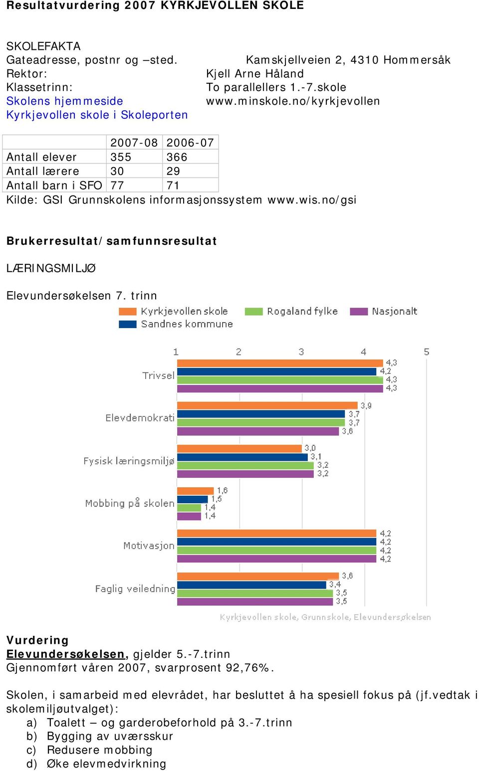 no/kyrkjevollen 2007-08 2006-07 Antall elever 355 366 Antall lærere 30 29 Antall barn i SFO 77 71 Kilde: GSI Grunnskolens informasjonssystem www.wis.