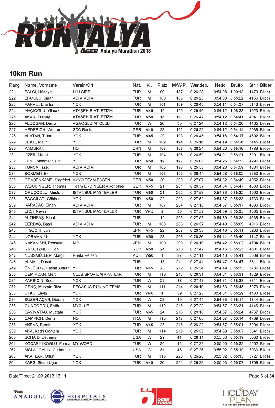 AGAOGLU MYCLUB TUR W 26 35 0:27:24 0:54:12 0:54:36 4465 Bilder 227 HEDERICH, Werner SCC Berlin GER M40 23 192 0:25:22 0:54:12 0:54:14 5038 Bilder 228 ALATAN, Tufan YOK TUR M45 20 193 0:26:48 0:54:16