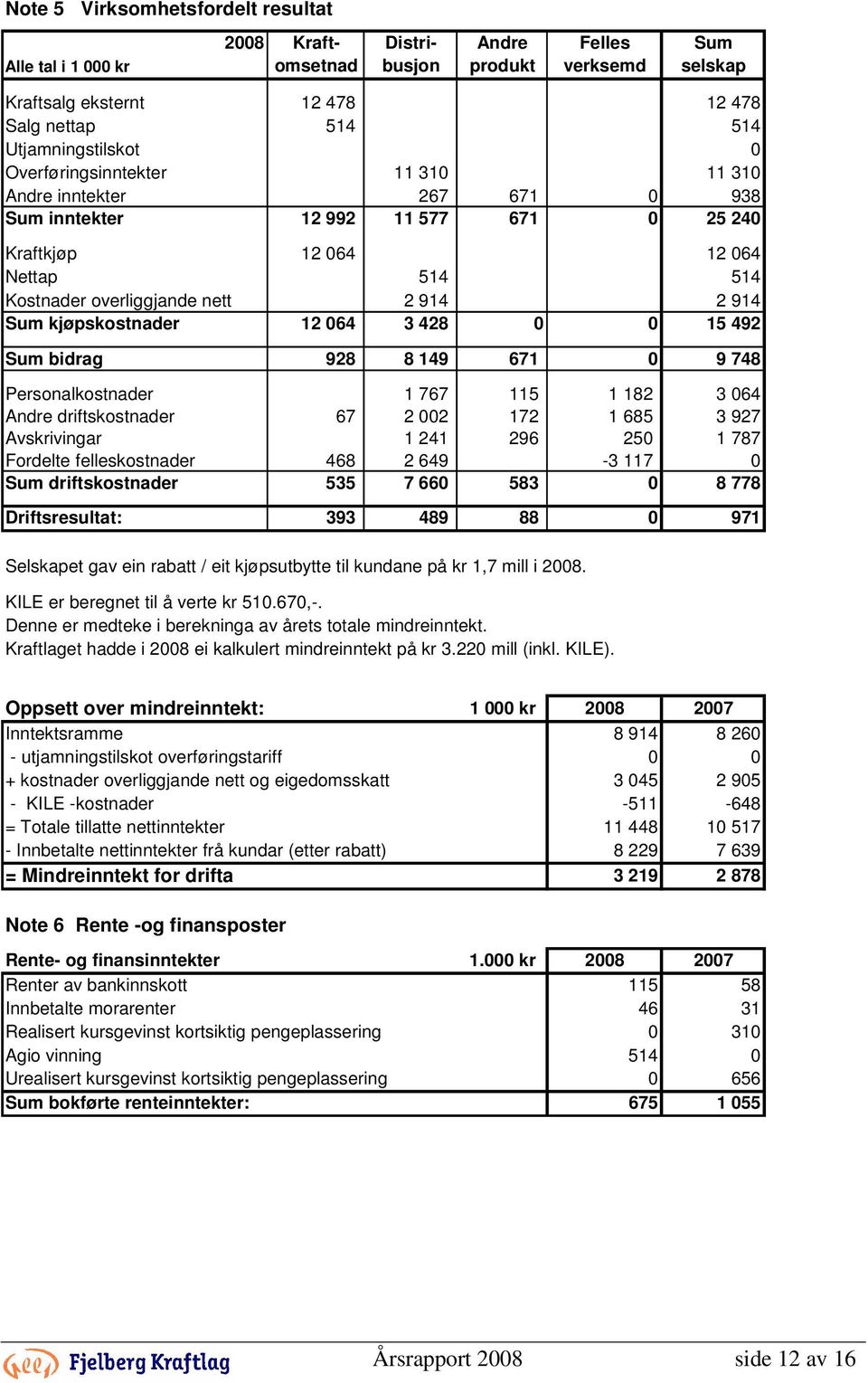 2 914 Sum kjøpskostnader 12 064 3 428 0 0 15 492 Sum bidrag 928 8 149 671 0 9 748 Personalkostnader 1 767 115 1 182 3 064 Andre driftskostnader 67 2 002 172 1 685 3 927 Avskrivingar 1 241 296 250 1