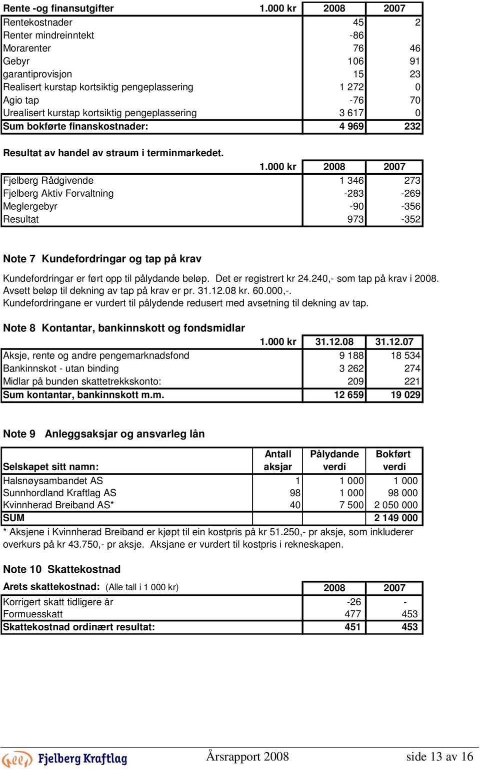 kurstap kortsiktig pengeplassering 3 617 0 Sum bokførte finanskostnader: 4 969 232 Resultat av handel av straum i terminmarkedet. 1.