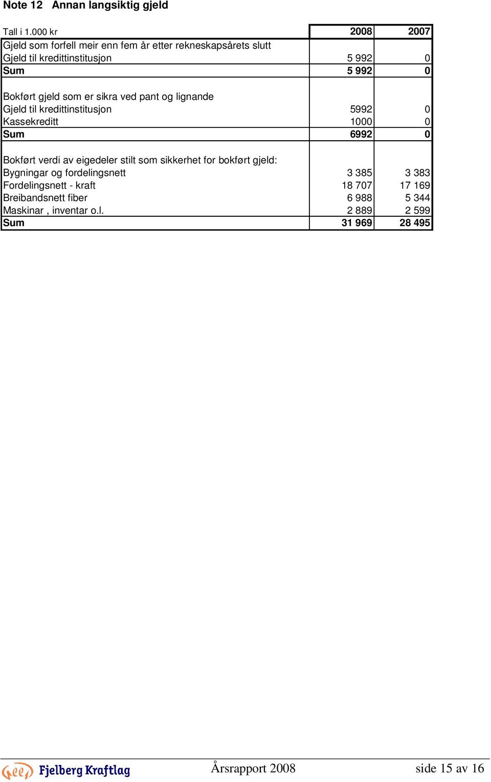 gjeld som er sikra ved pant og lignande Gjeld til kredittinstitusjon 5992 0 Kassekreditt 1000 0 Sum 6992 0 Bokført verdi av eigedeler