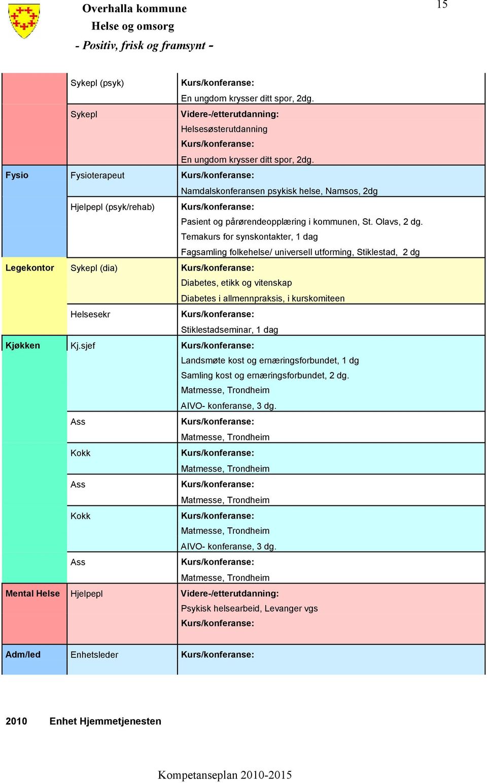 Temakurs for synskontakter, 1 dag Fagsamling folkehelse/ universell utforming, Stiklestad, 2 dg Legekontor Sykepl (dia) Diabetes, etikk og vitenskap Diabetes i allmennpraksis, i kurskomiteen