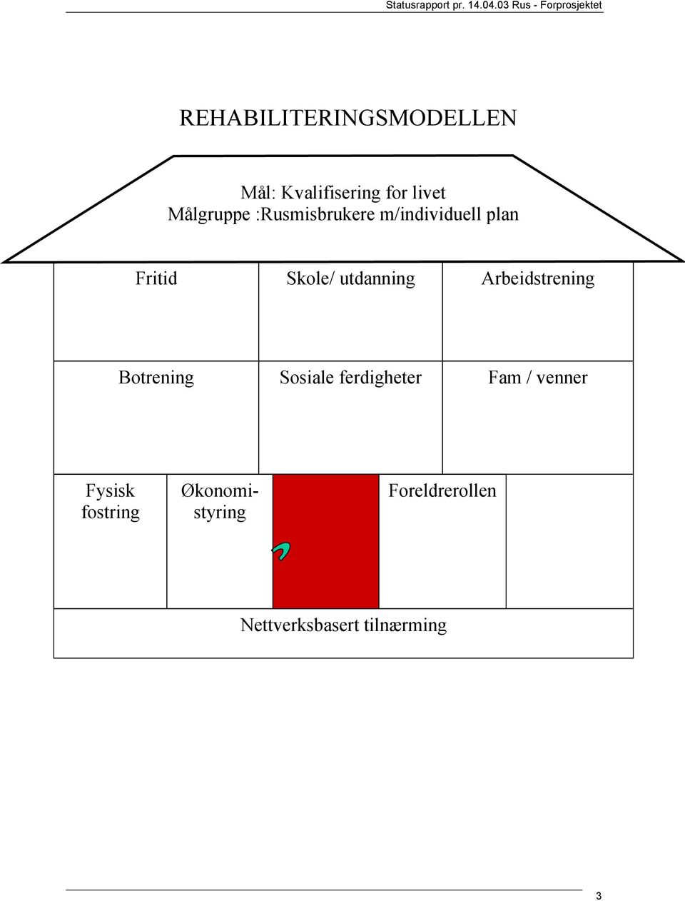 Arbeidstrening Botrening Sosiale ferdigheter Fam / venner