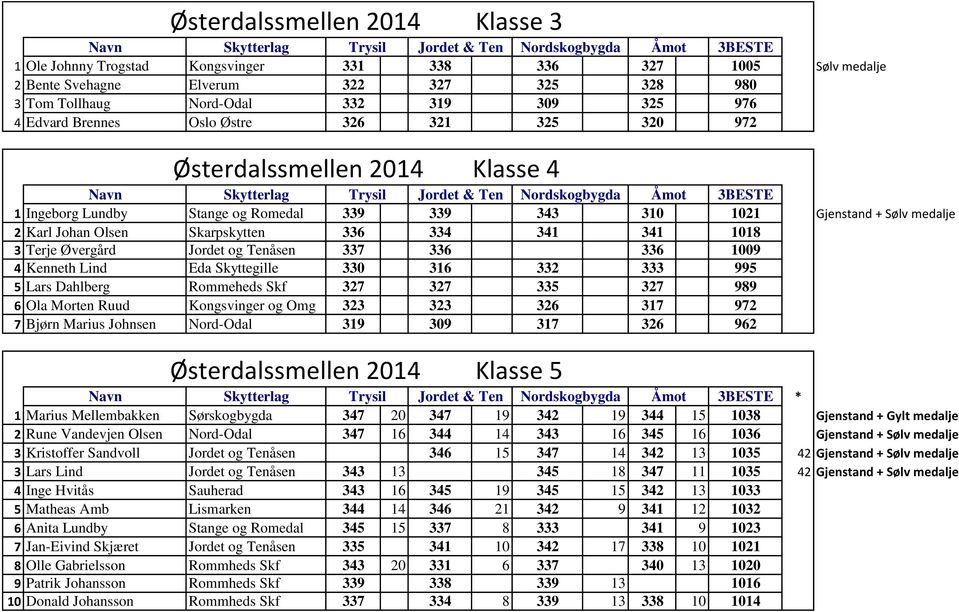 1018 3 Terje Øvergård Jordet og Tenåsen 337 336 336 1009 4 Kenneth Lind Eda Skyttegille 330 316 332 333 995 5 Lars Dahlberg Rommeheds Skf 327 327 335 327 989 6 Ola Morten Ruud Kongsvinger og Omg 323