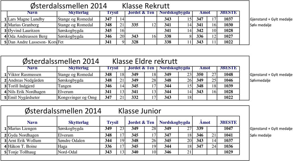 Østerdalssmellen 2014 Klasse Eldre rekrutt 1 Viktor Rasmussen Stange og Romedal 348 18 349 18 349 23 350 27 1048 Gjenstand + Gylt medalje 2 Andreas Nedgården Sørskogbygda 348 21 349 28 348 26 349 25