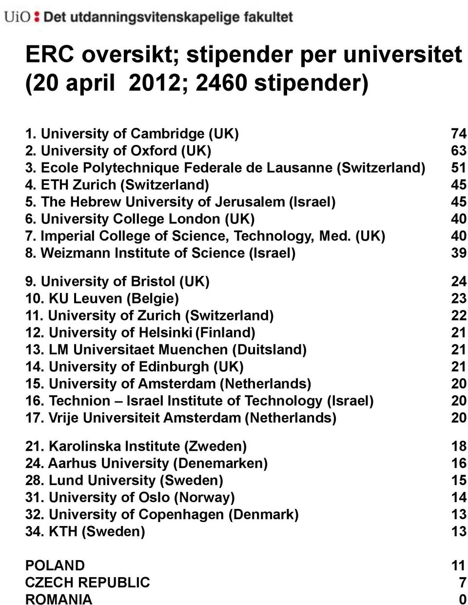 Imperial College of Science, Technology, Med. (UK) 40 8. Weizmann Institute of Science (Israel) 39 9. University of Bristol (UK) 24 10. KU Leuven (Belgie) 23 11.