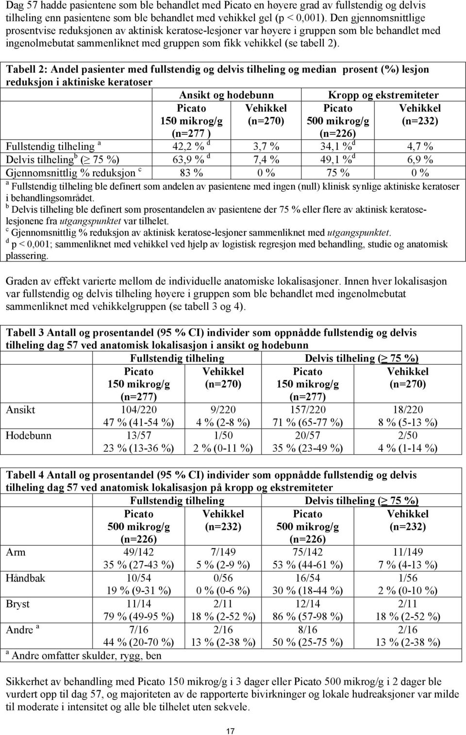 Tabell 2: Andel pasienter med fullstendig og delvis tilheling og median prosent (%) lesjon reduksjon i aktiniske keratoser Ansikt og hodebunn Kropp og ekstremiteter Picato 150 mikrog/g (n=277 )